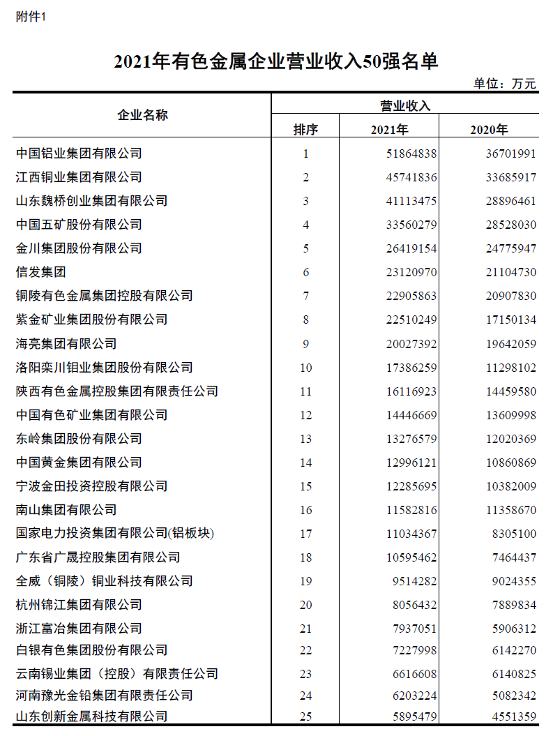 宝博集团(中国游)官方网站铝业入围2021年有色金属企业营业收入50强