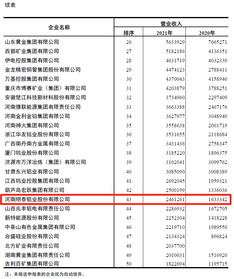 宝博集团(中国游)官方网站铝业入围2021年有色金属企业营业收入50强